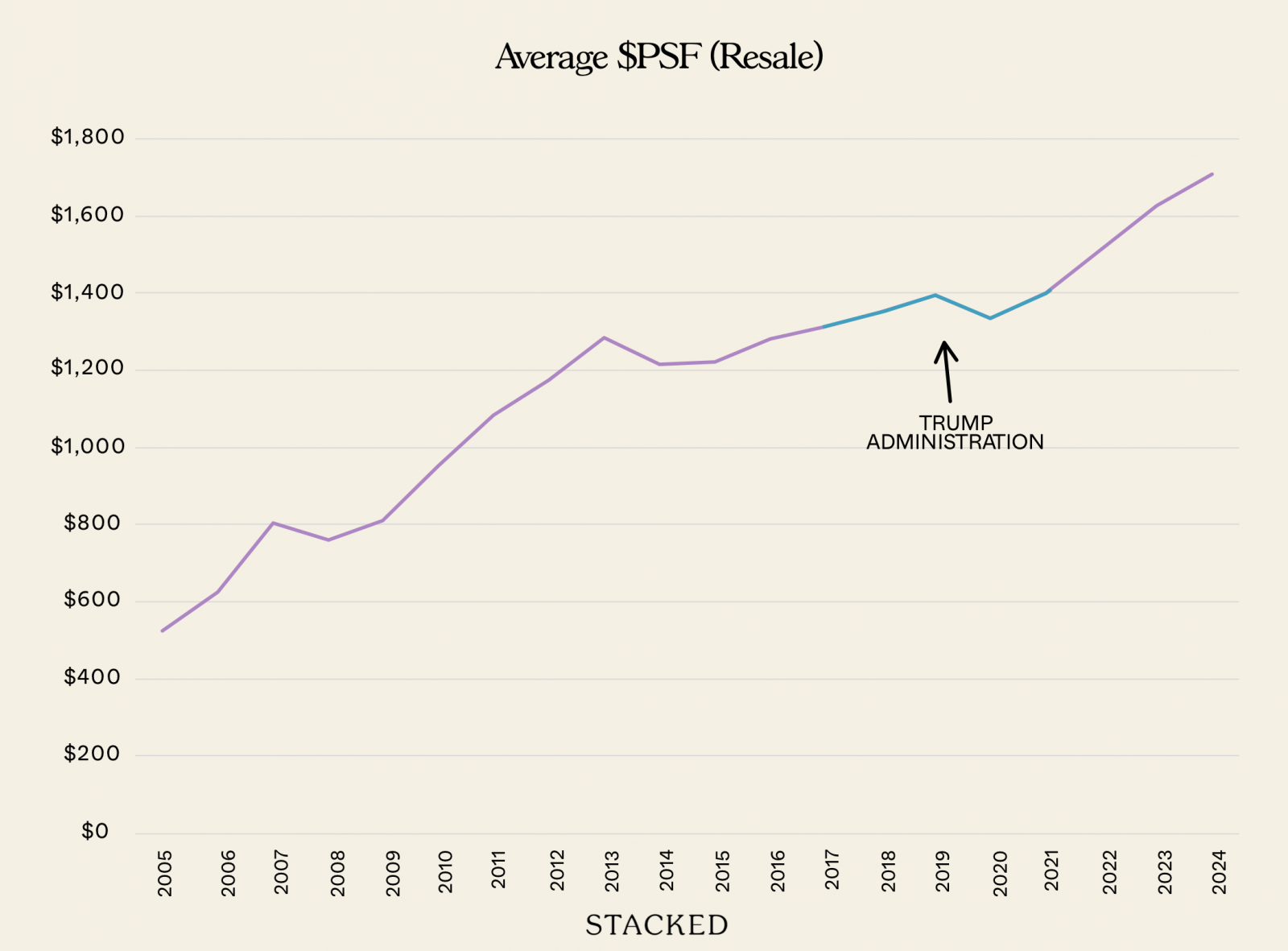 Average PSF Resale