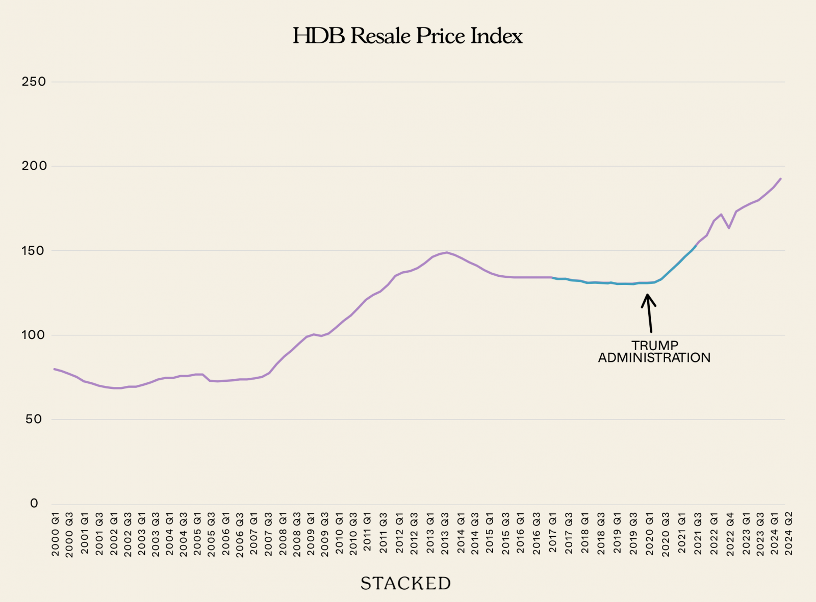 HDB Resale Price Index