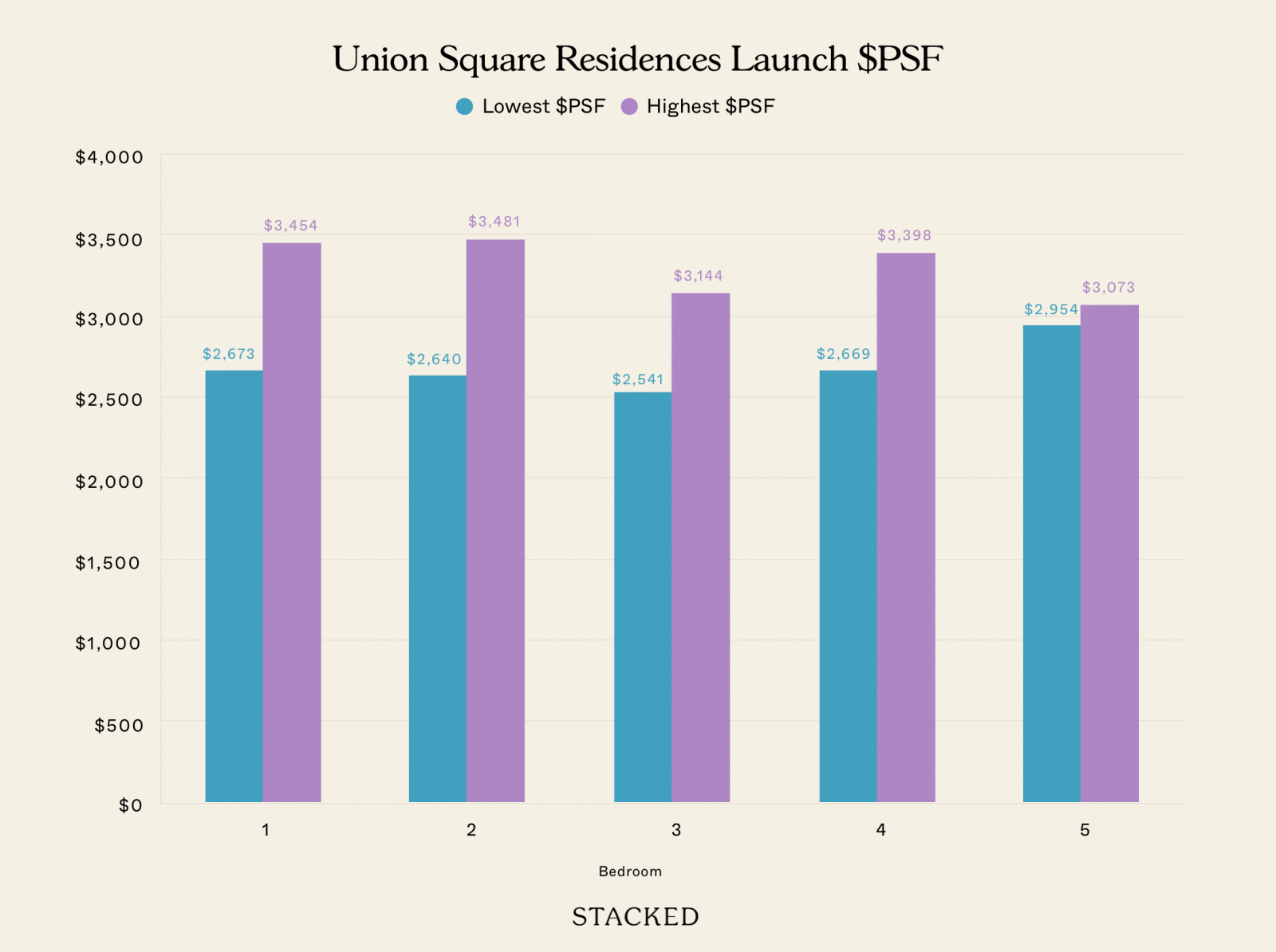 Union Square Residences Launch PSF