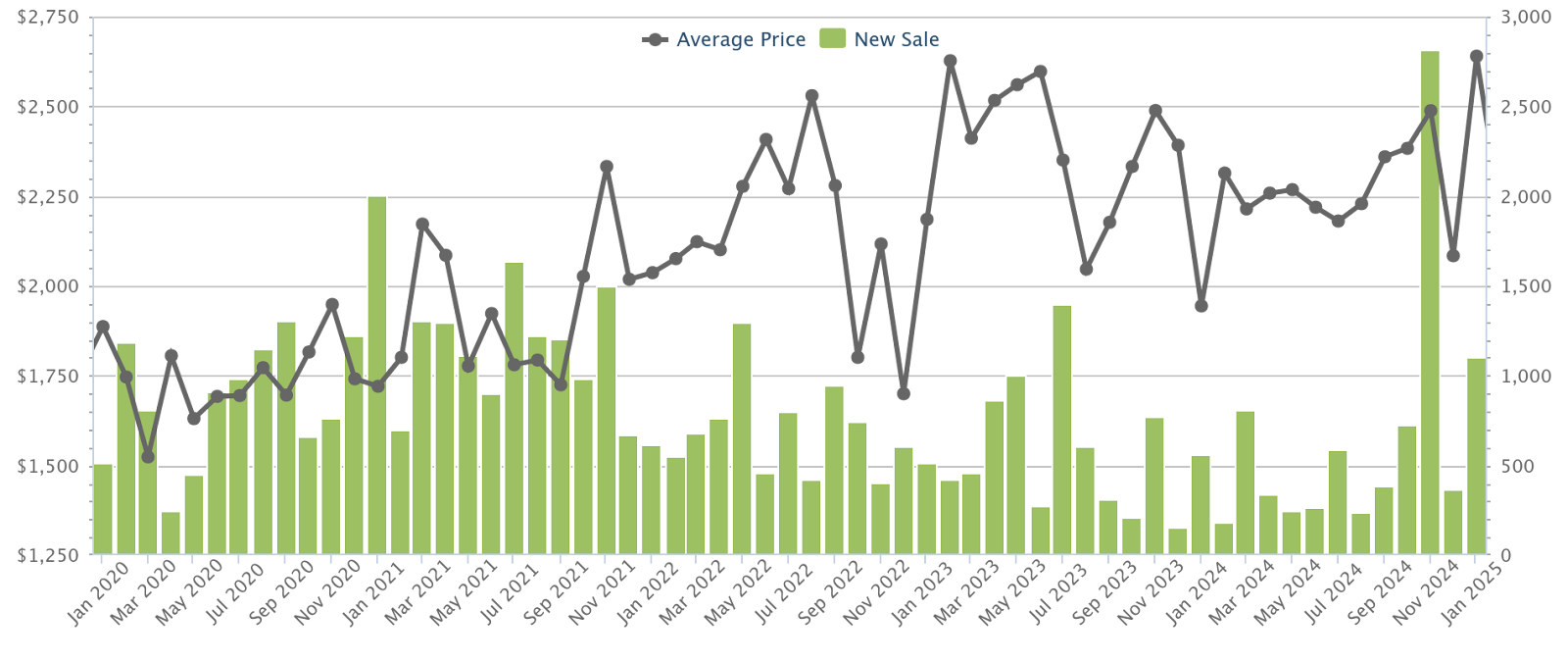 New launch condo average price and sales, January 2020 to January 2025