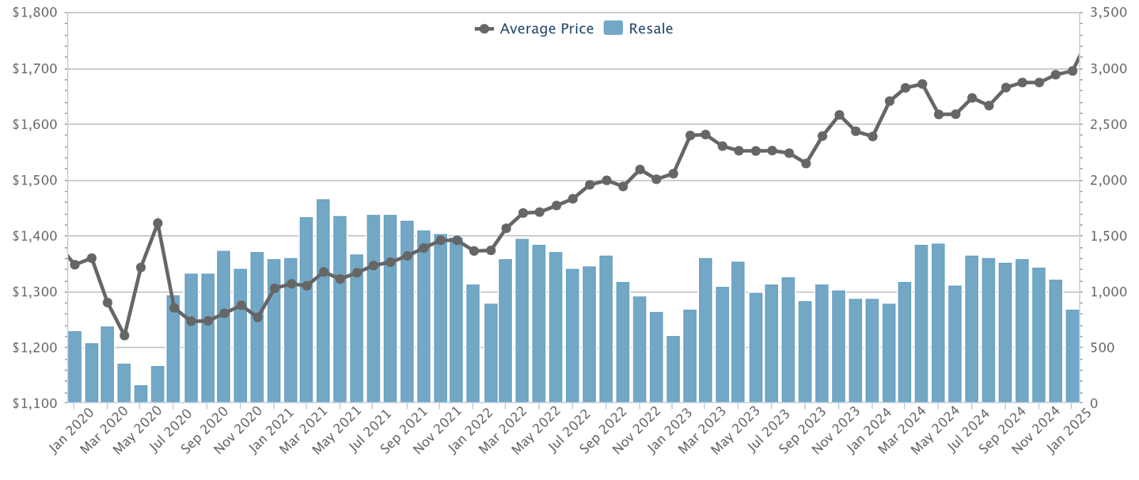 Resale condo average price and volume, January 2020 to January 2025