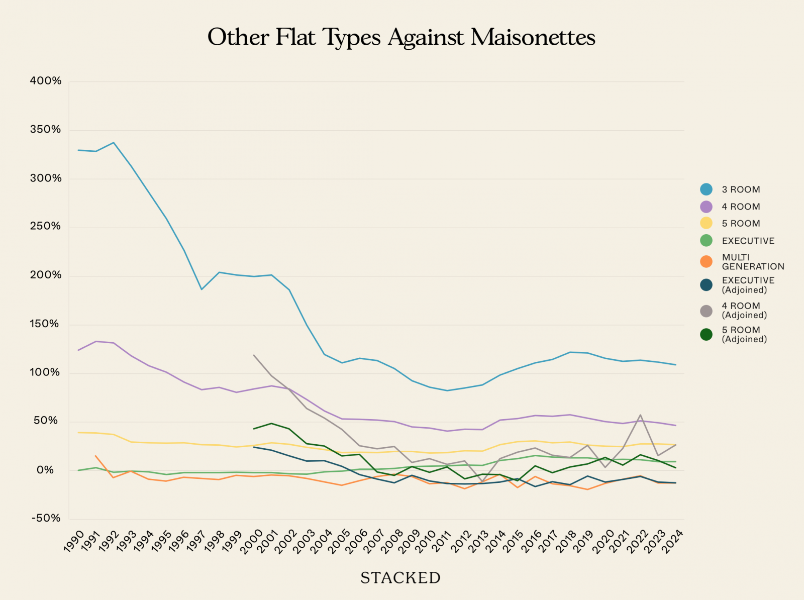 Other Flat Types Against Maisonettes