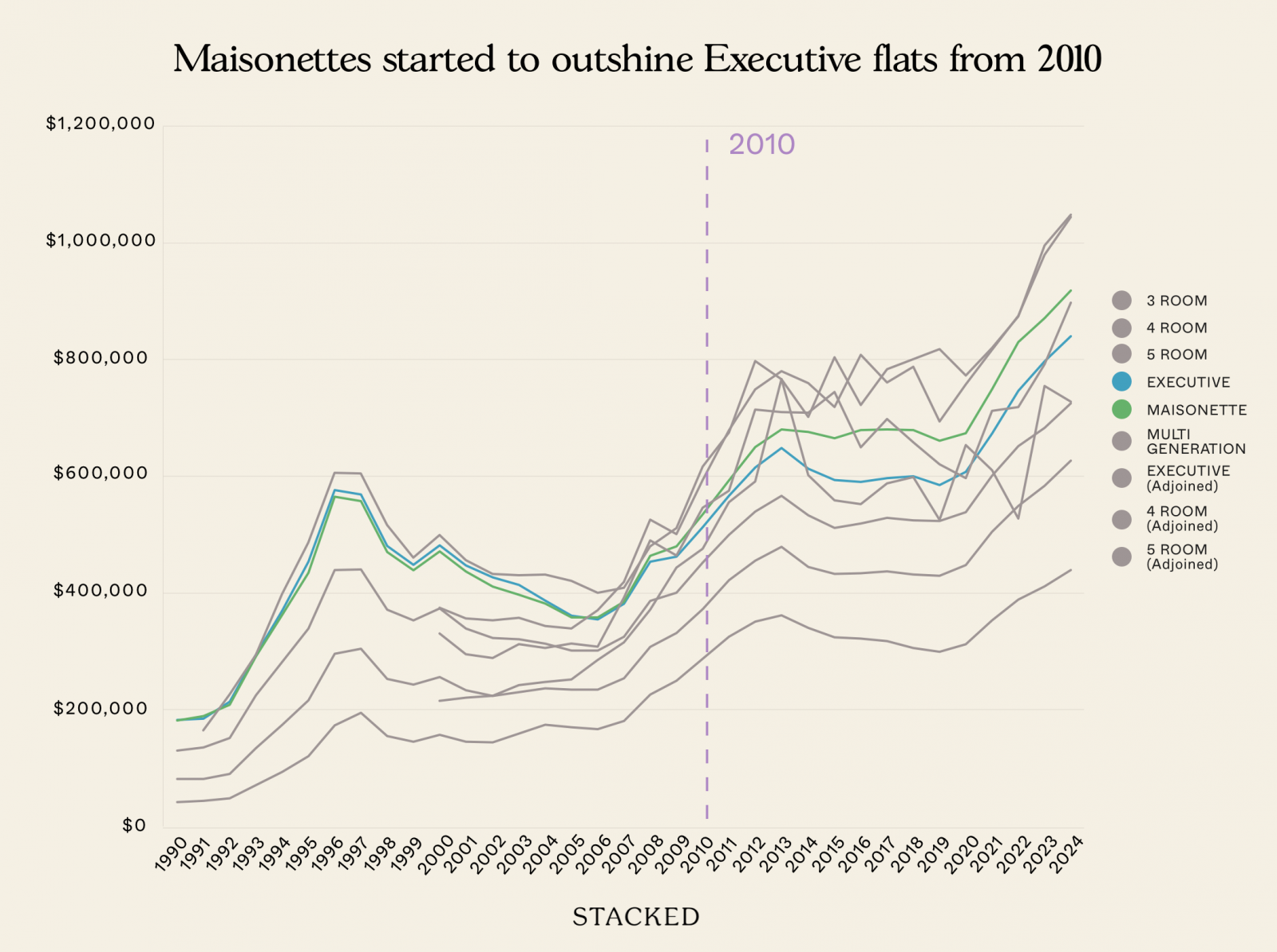 Maisonettes started to outshine Executive flats from 2010