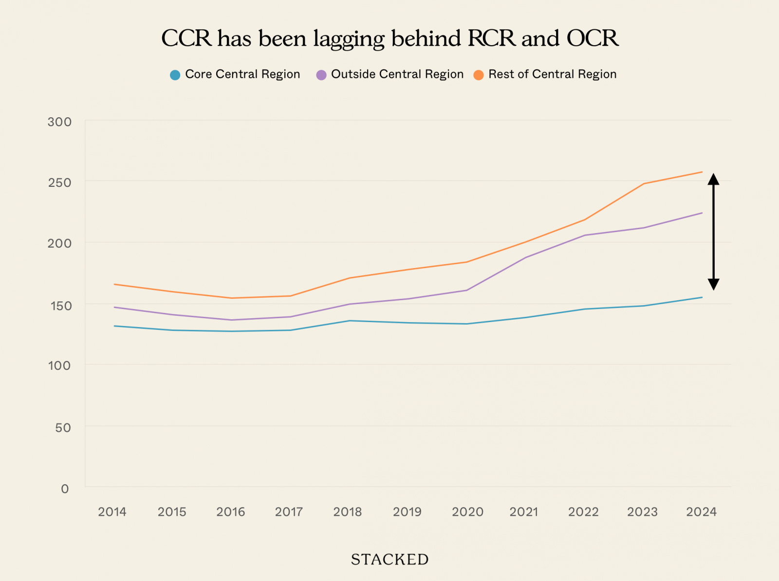 Private Property Price Index PPI of the CCR RCR and OCR