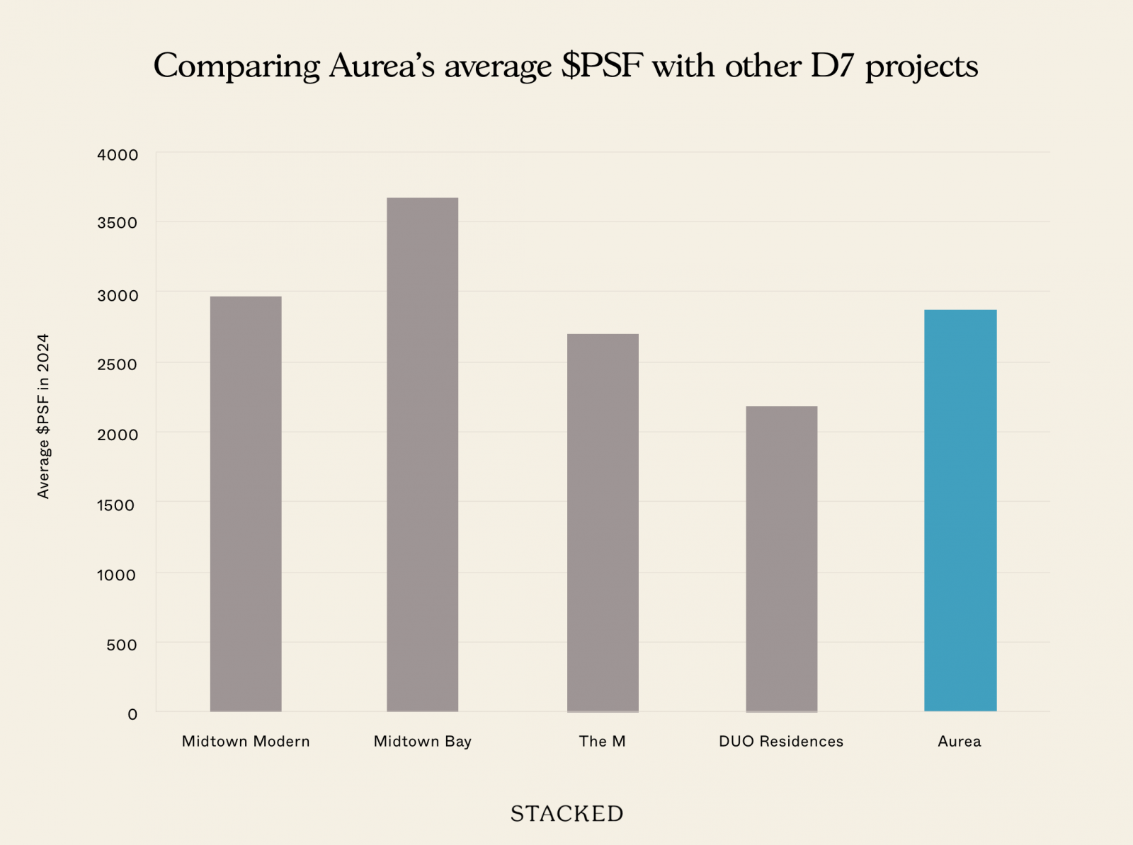 Comparing Aureas average PSF with other D7 projects