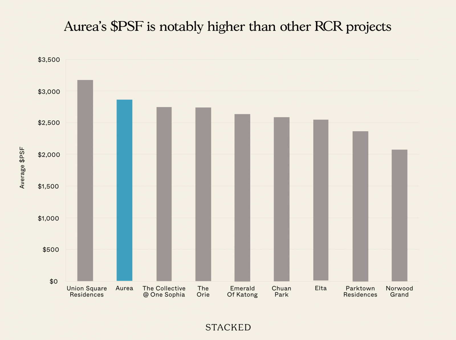 Aureas PSF is notably higher than other RCR projects