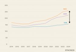 Will Core Central Region Condos Make A Comeback In 2025? Here’s What’s Changing