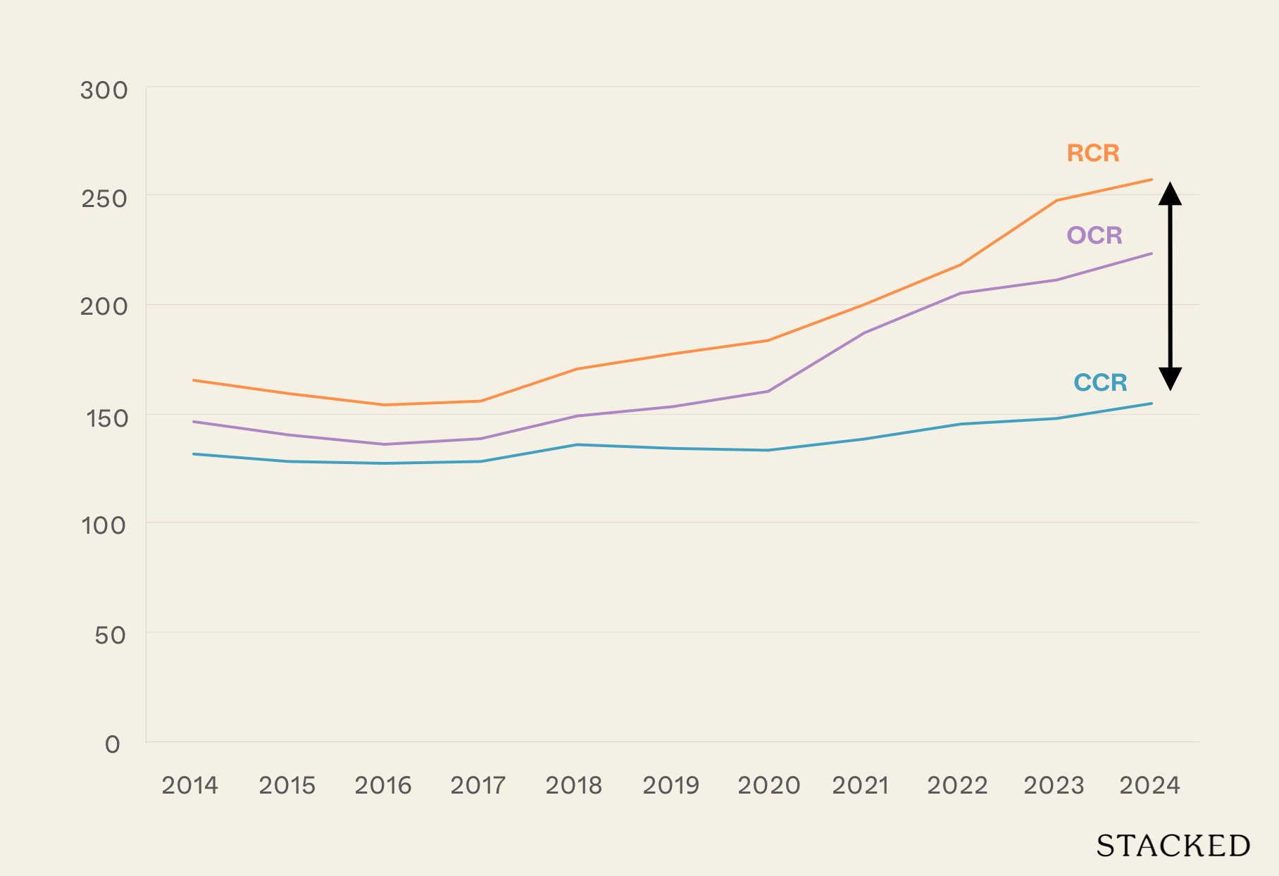 Will Core Central Region Condos Make A Comeback In 2025? Here’s What’s Changing