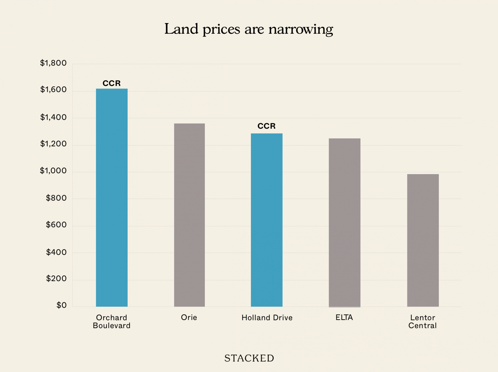 Condo Land Prices 1