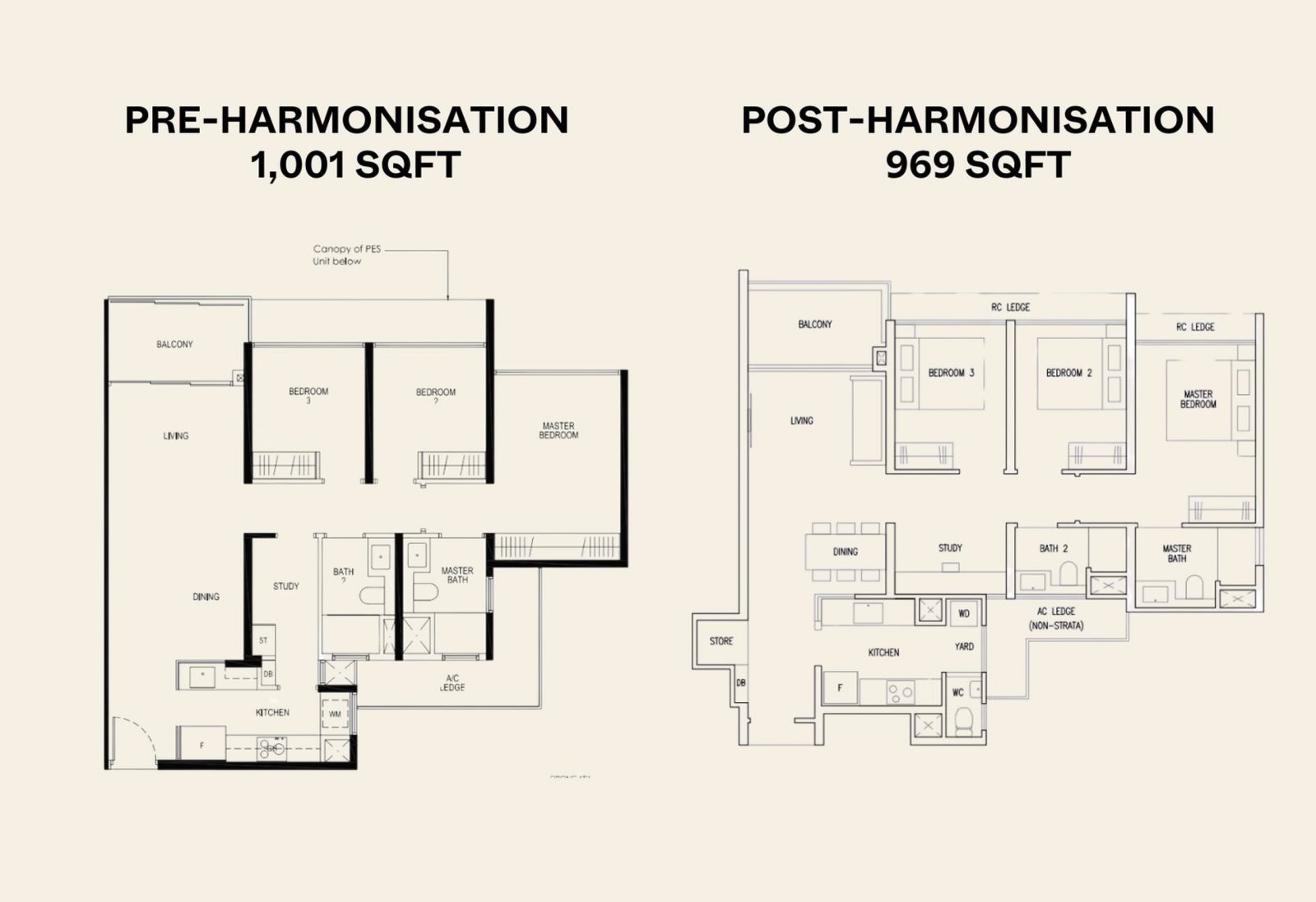 Pre Harmonisation vs Post Harmonisation