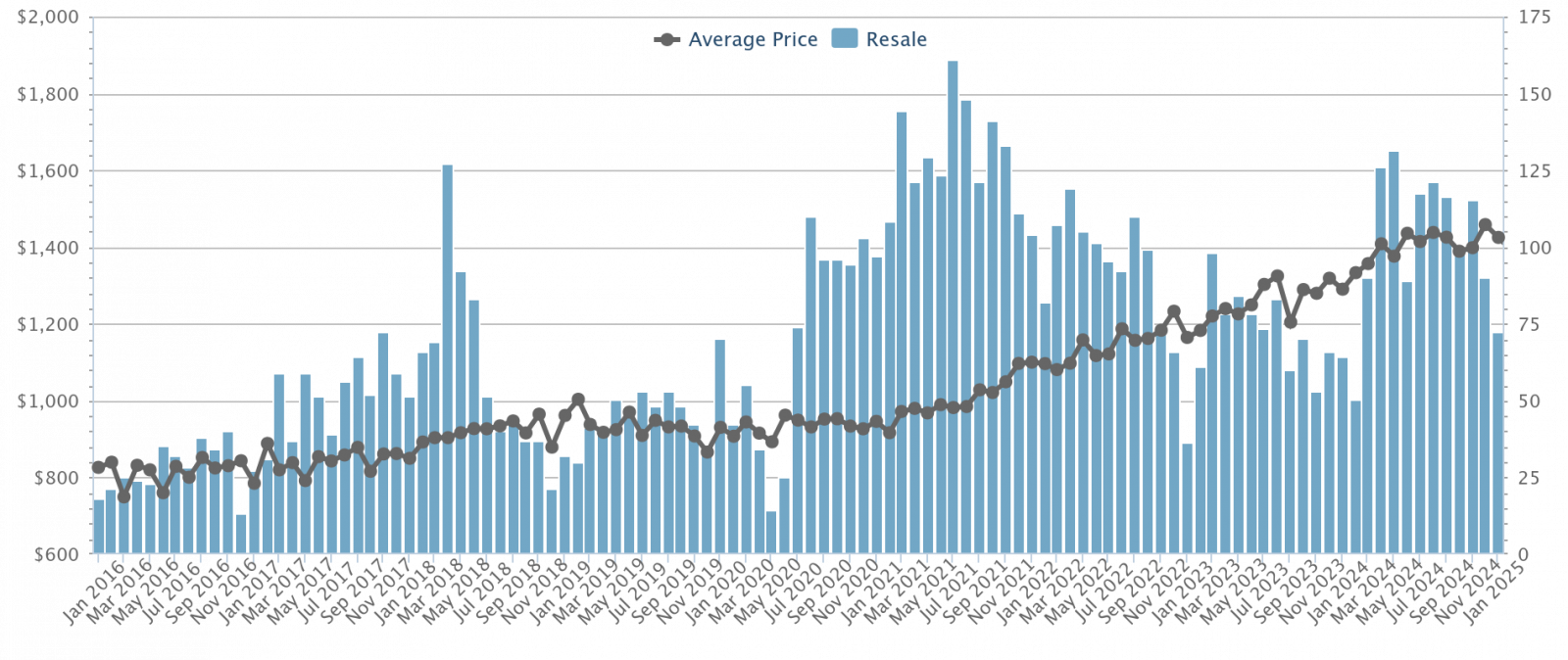 January 2016 to January 2025 resale condo prices in District 18