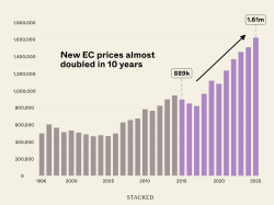 New executive prices almost doubled in 10 years