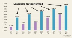 Freehold versus Leasehold a 10 year snapshot featured FB