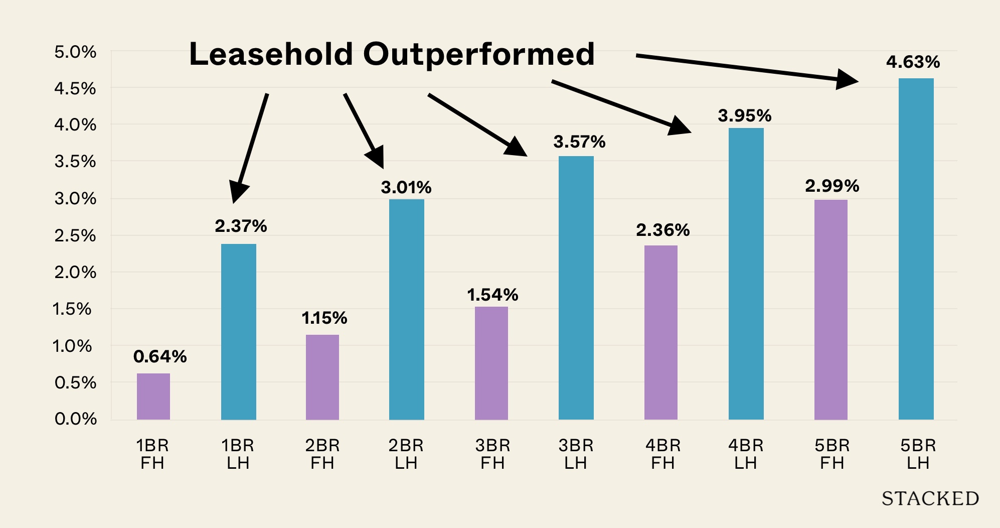 Freehold versus Leasehold a 10 year snapshot featured FB