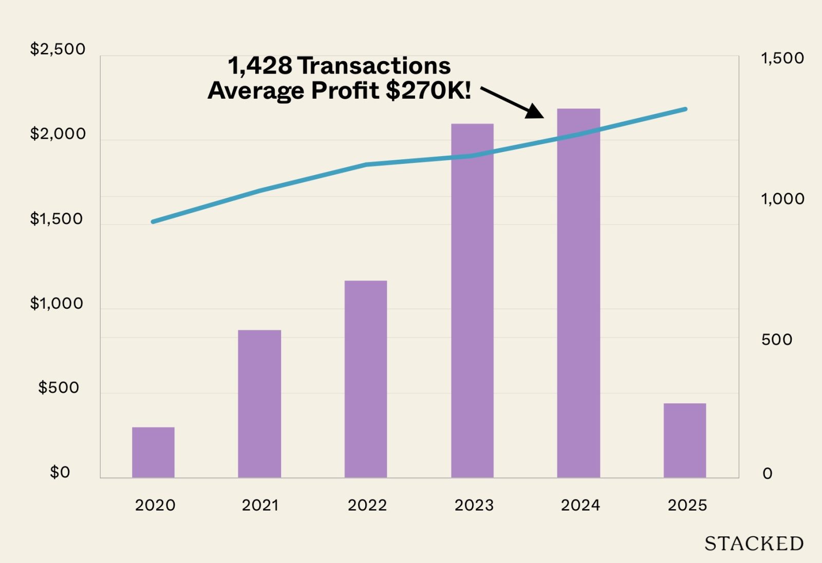 Condo Profits Averaged $270K In 2024 Sub Sales: Could This Grow In 2025?