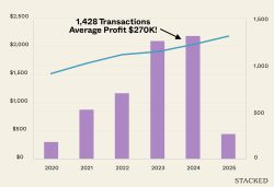 Condo Profits Averaged $270K In 2024 Sub Sales Could This Grow In 2025?