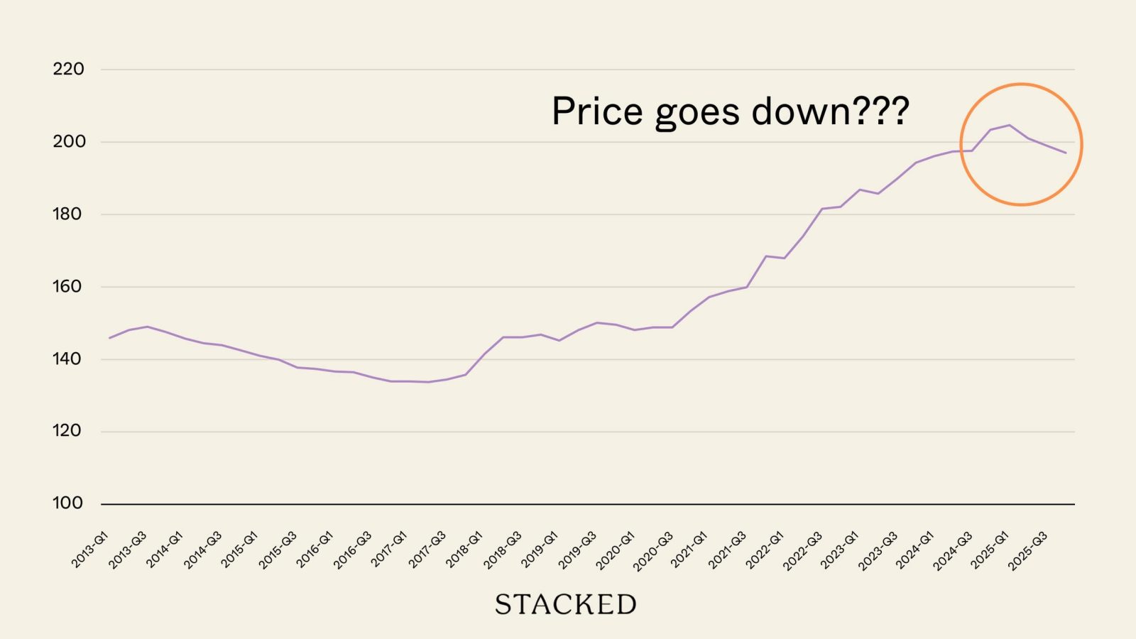 singapore property price decline