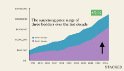 Two bedder versus three bedder units which are better for investors?