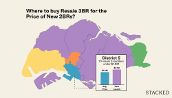 Where in Singapore can you buy a resale three bedder, for the price of a new two bedder?