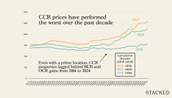 We Analysed 8 Years Of 1 Bedroom Condo Data In Central Singapore Here’s What Investors Should Know