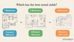 What rental yields can you expect from 3,2, and 1 bedder units feature image