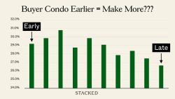 Buy Earlier Make More