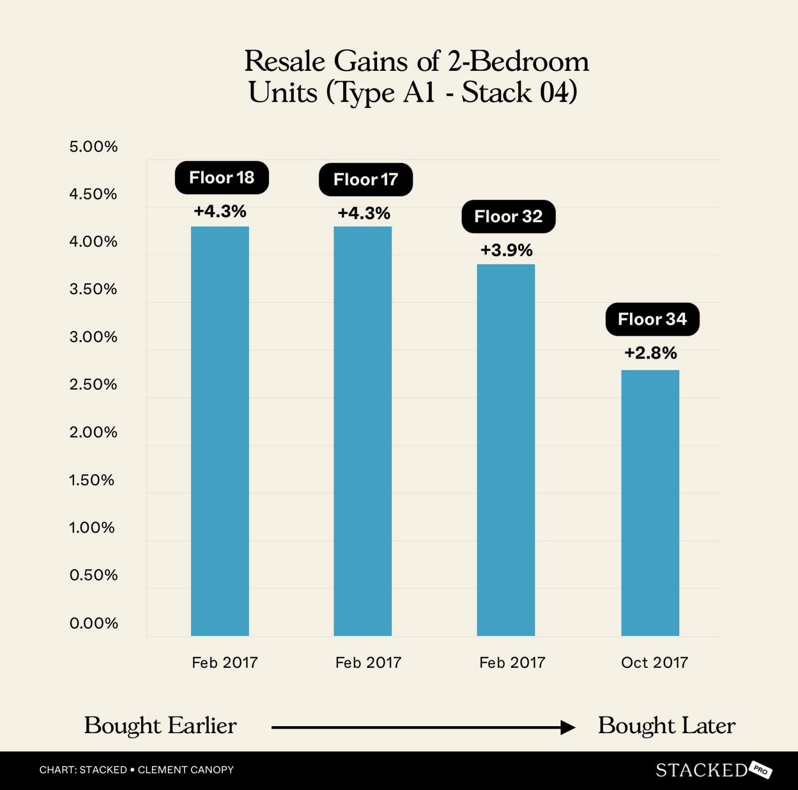 Resale Gains of 2 Bedroom Units (Type A1 Stack 04)
