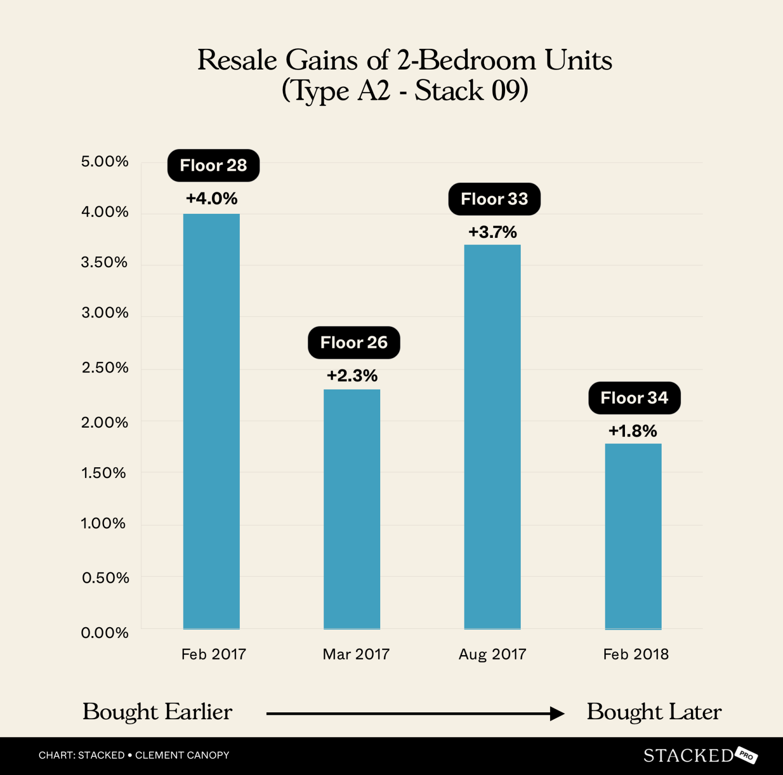 Resale Gains of 2 Bedroom Units (Type A2 Stack 09)