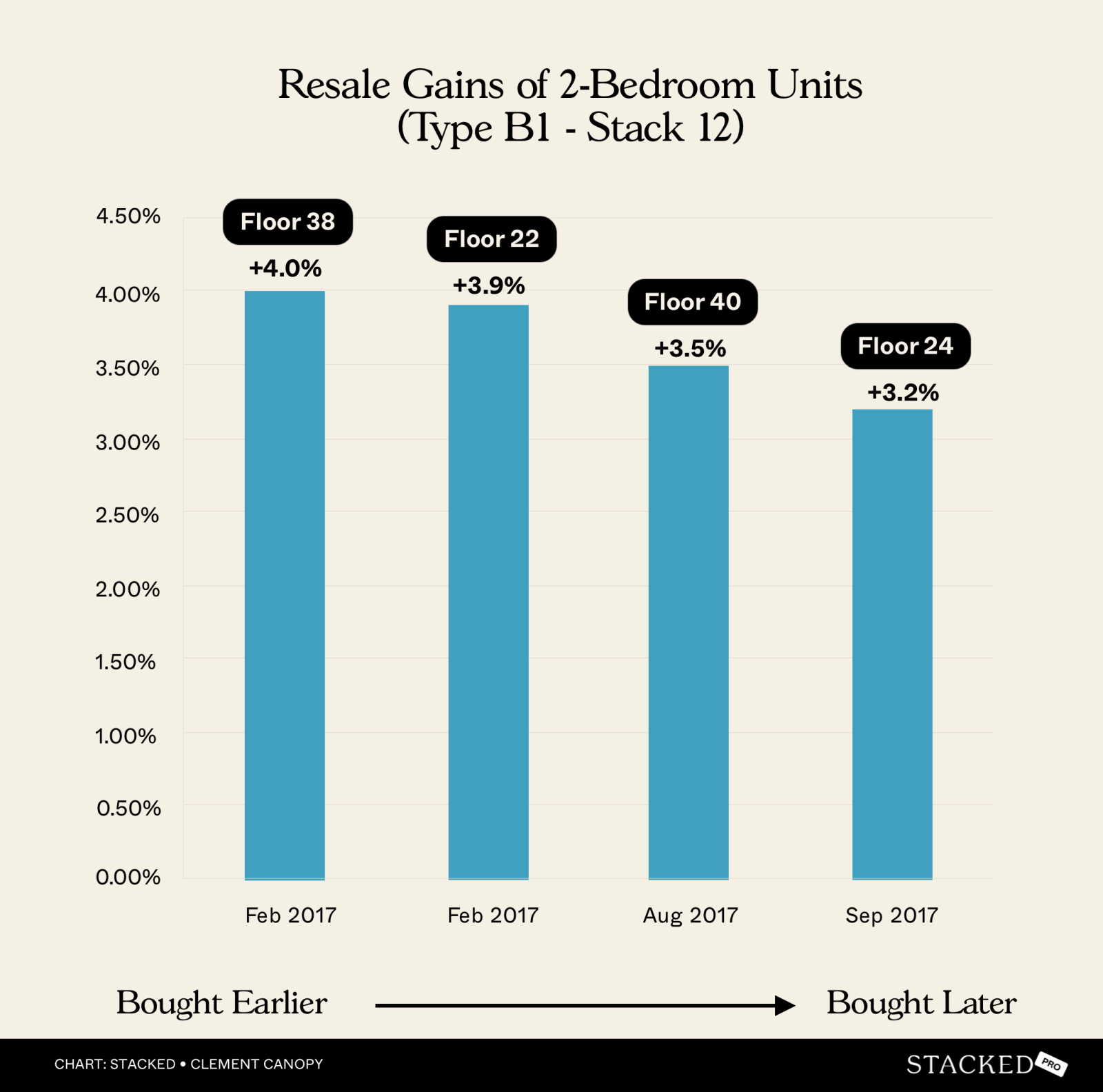 Resale Gains of 2 Bedroom Units (Type B1 Stack 12)