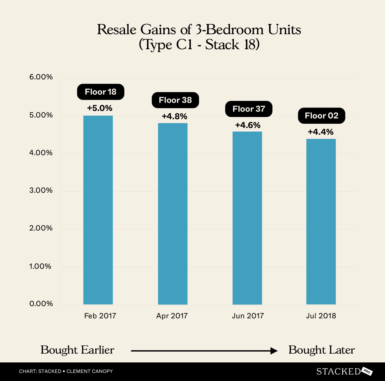 Resale Gains of 3 Bedroom Units (Type C1 Stack 18)