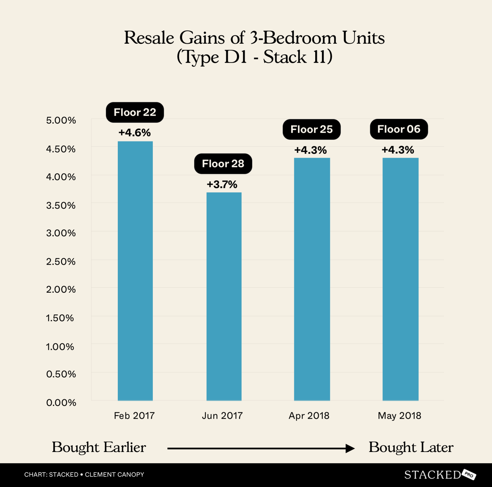 Resale Gains of 3 Bedroom Units (Type D1 Stack 11)