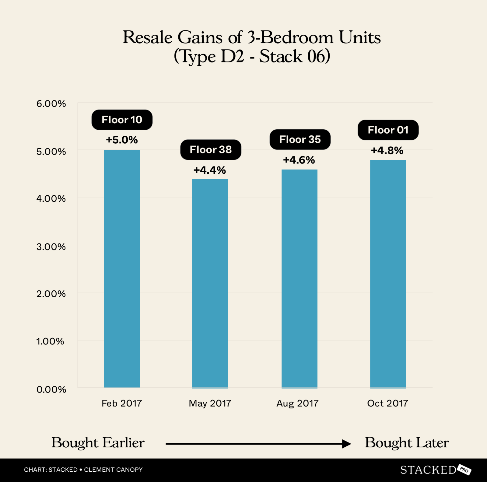 Resale Gains of 3 Bedroom Units (Type D2 Stack 06)