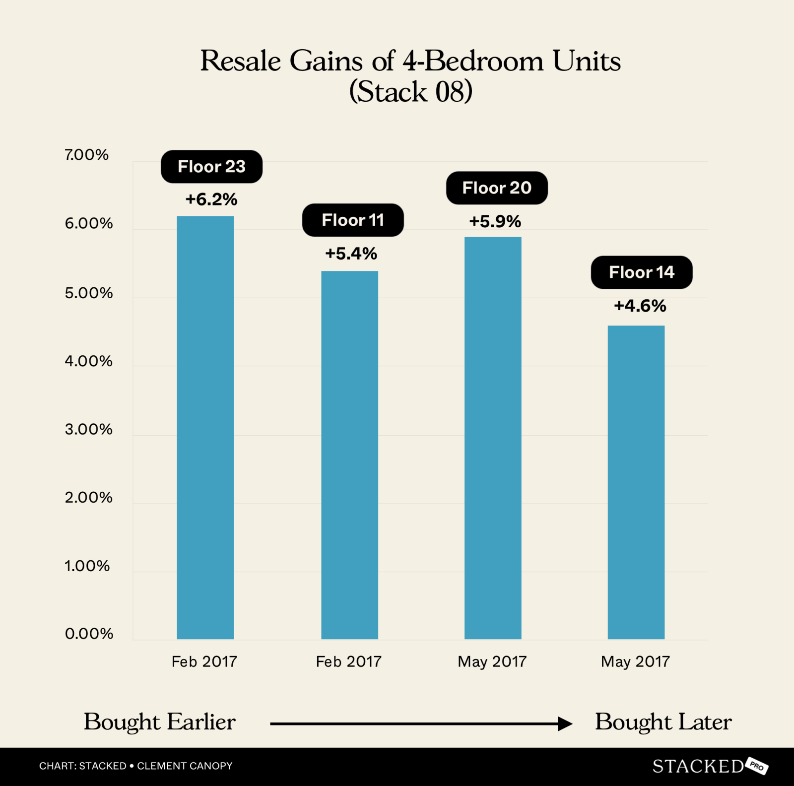 Resale Gains of 4 Bedroom Units (Stack 08)