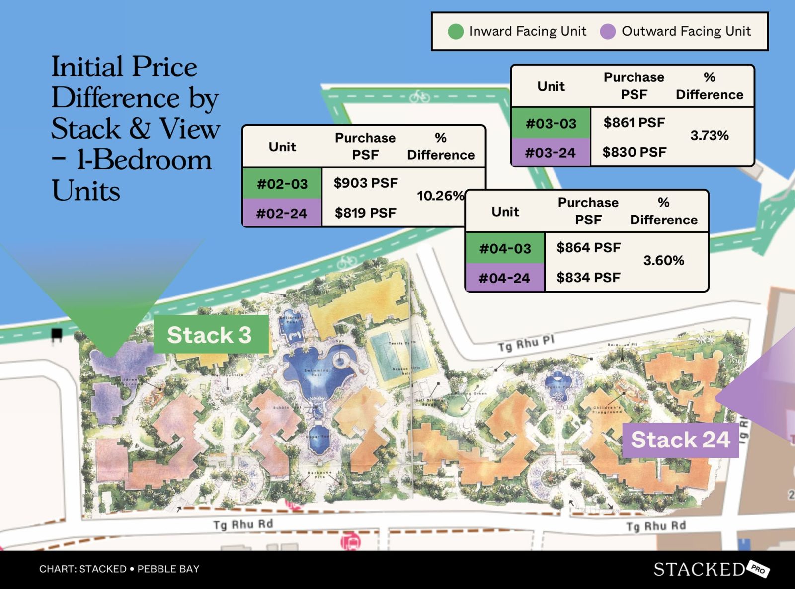 Initial Price Difference by Stack & View – 1 Bedroom Units