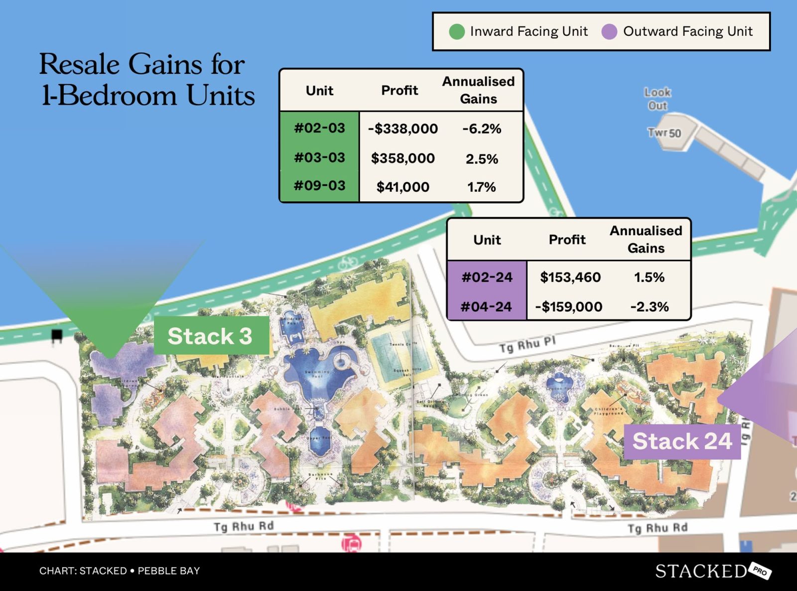 Resale Gains for 1 Bedroom Units