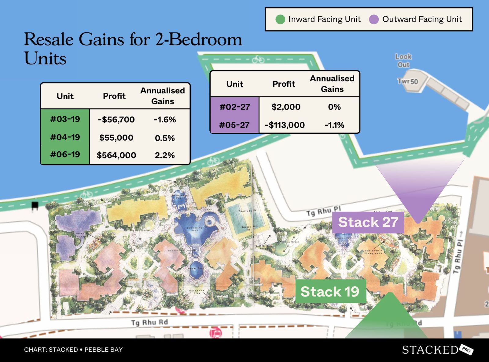 Resale Gains for 2 Bedroom Units