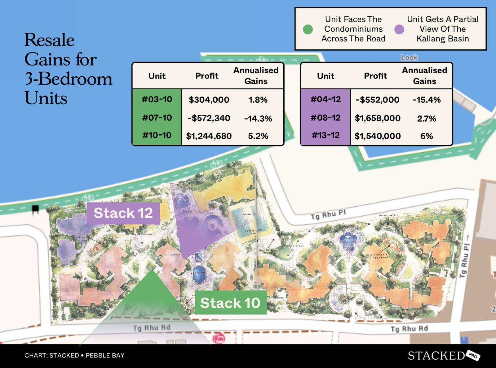 Resale Gains for 3 Bedroom Units