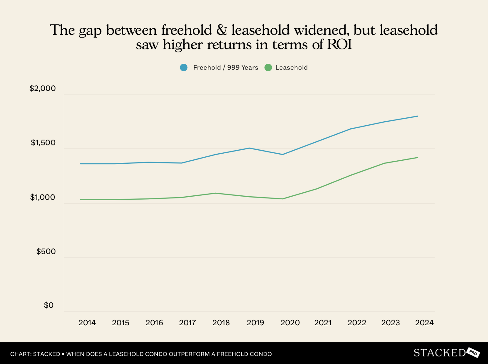 The gap between Freehold and Leasehold Widened, but Leasehold %0ASaw Higher Returns In Terms of ROI