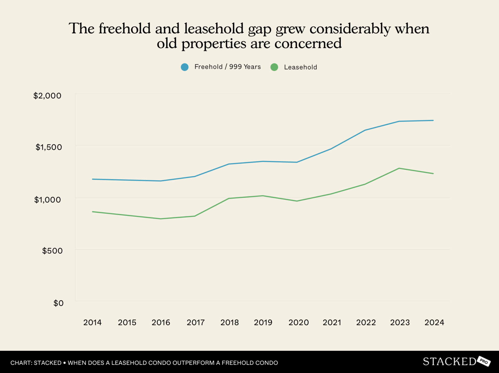 Chart The freehold and leasehold gap grew considerably when old properties are concerned