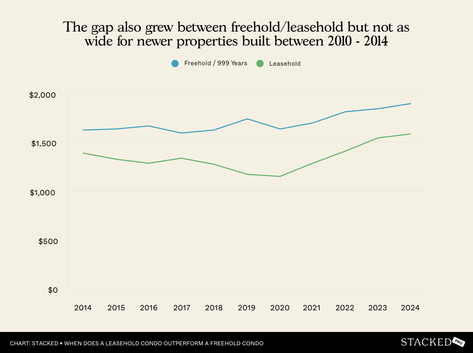 Chart leasehold but not as wide for newer properties built between 2010 2014