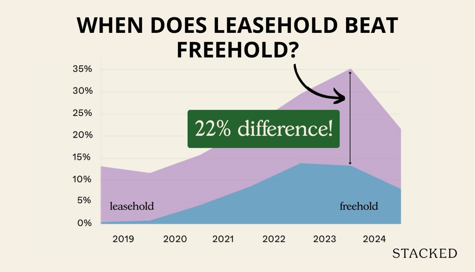 When does a leasehold condo outperform a freehold condo?