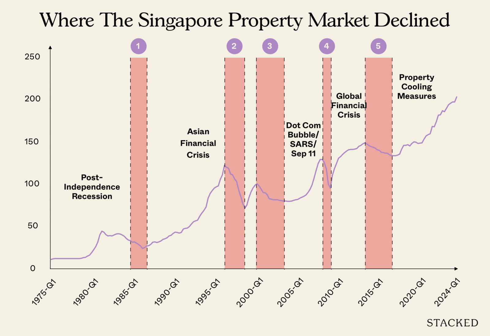 Chart Where The Singapore Property Market Declined
