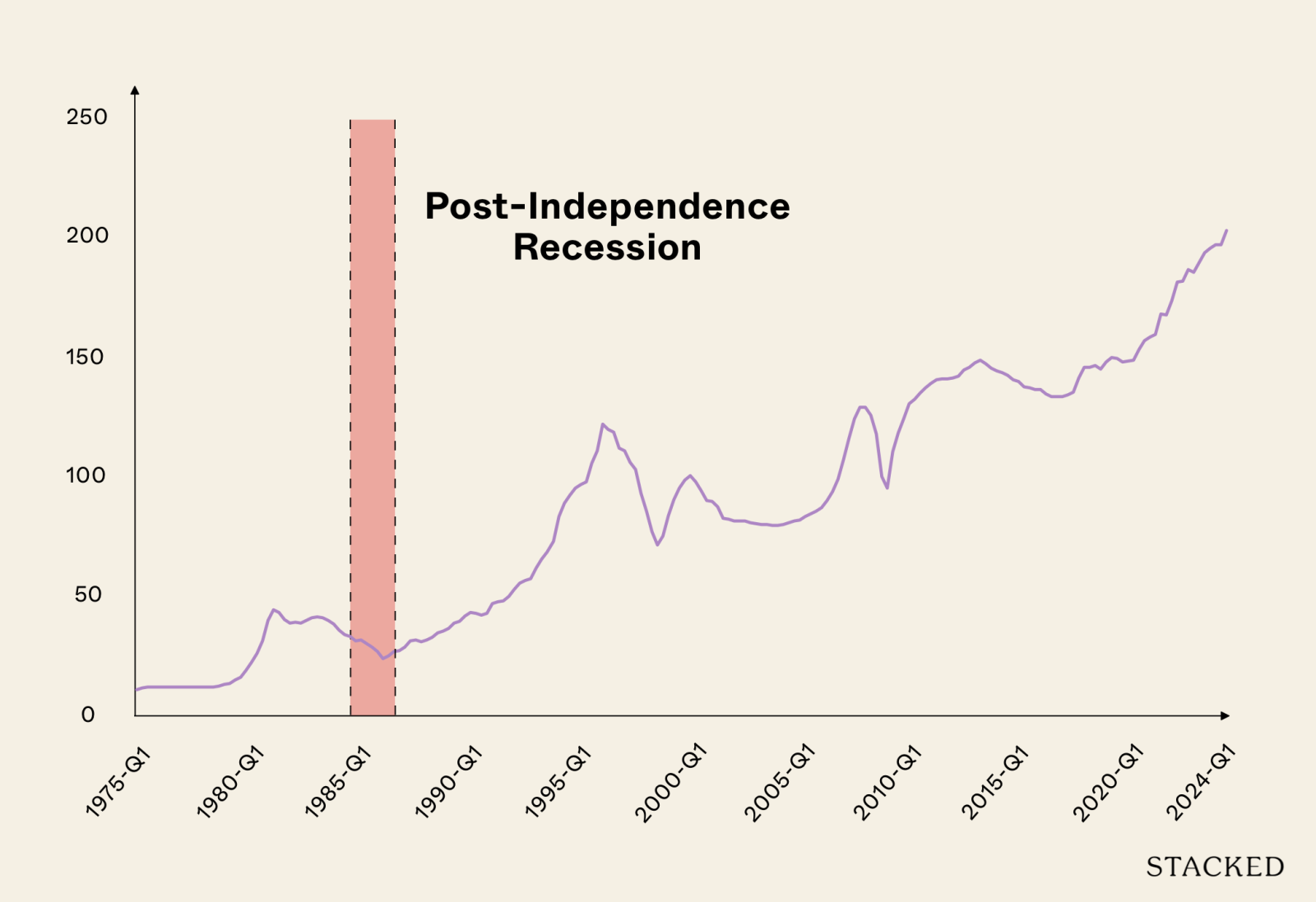 Post Independence Recession
