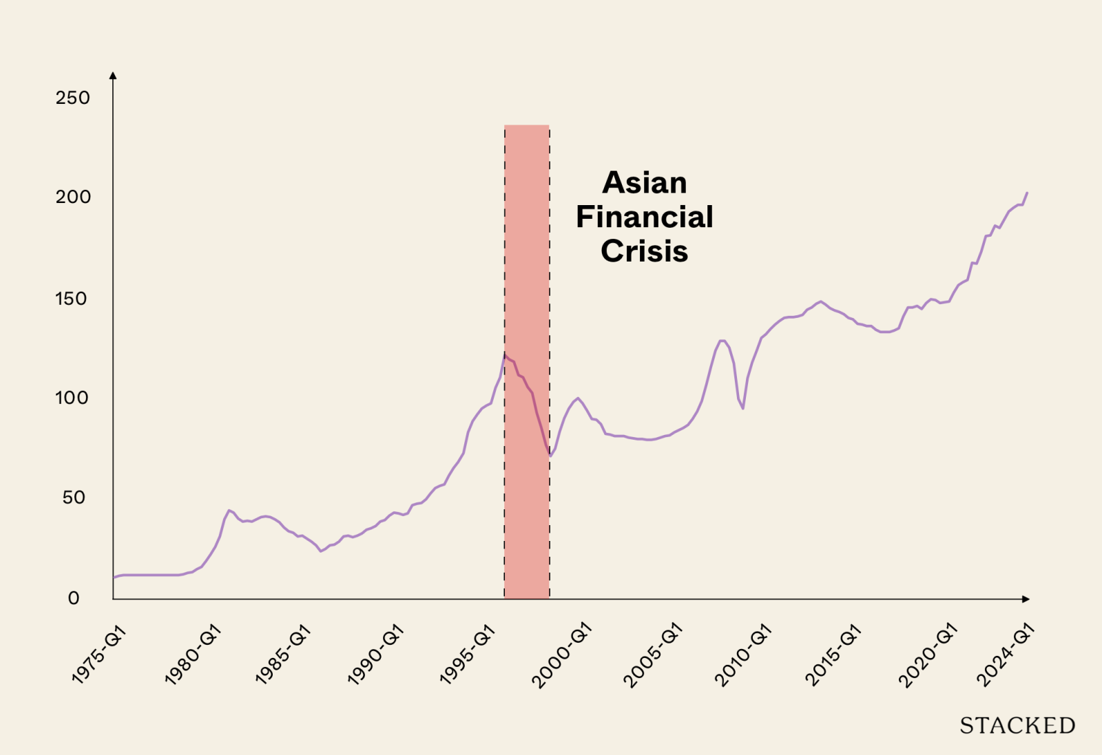 Asian Financial Crisis