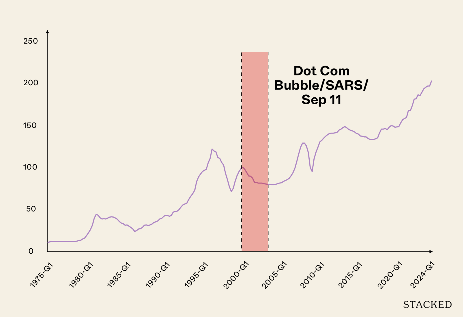 Dot Com Bubble