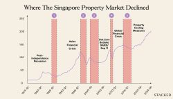 When in Singapore’s history did property prices actually fall? 2