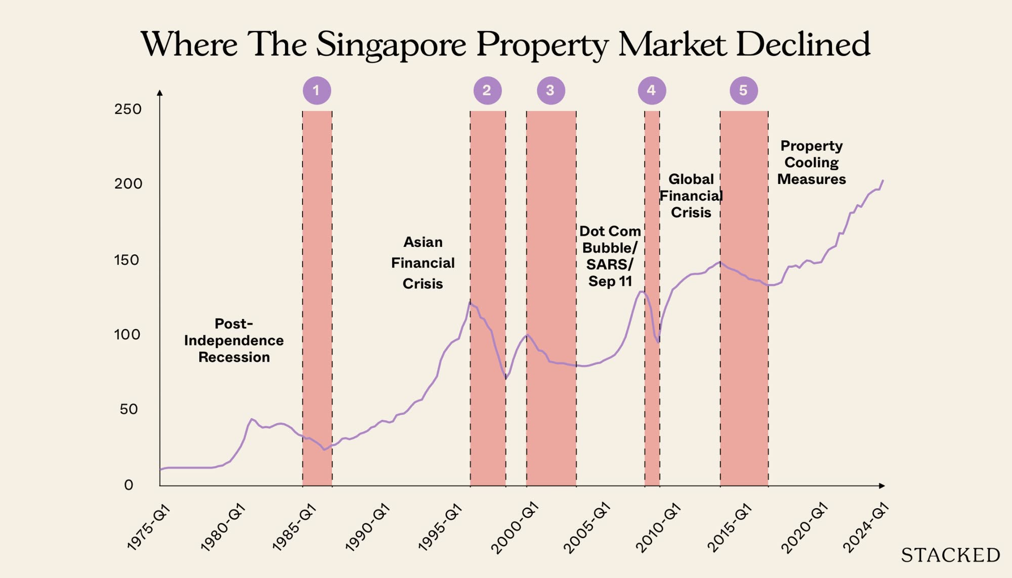 When in Singapore’s history did property prices actually fall? 2