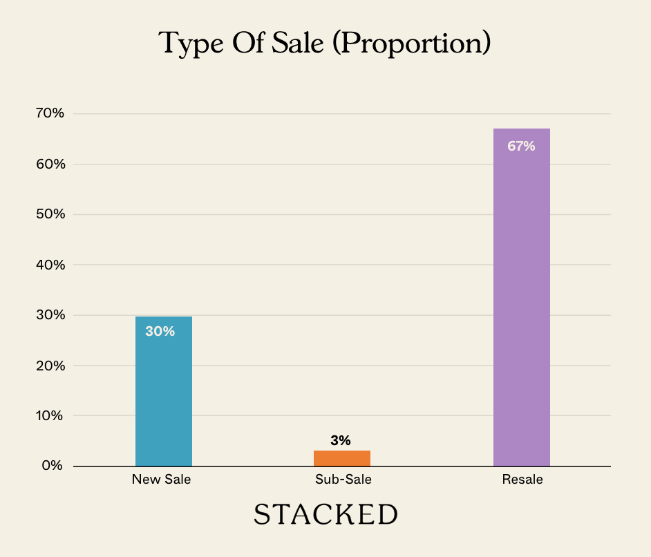 Type Of Sale (Proportion) NEWSLETTER