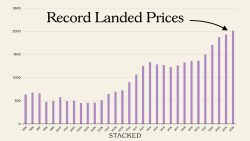 record landed prices singapore