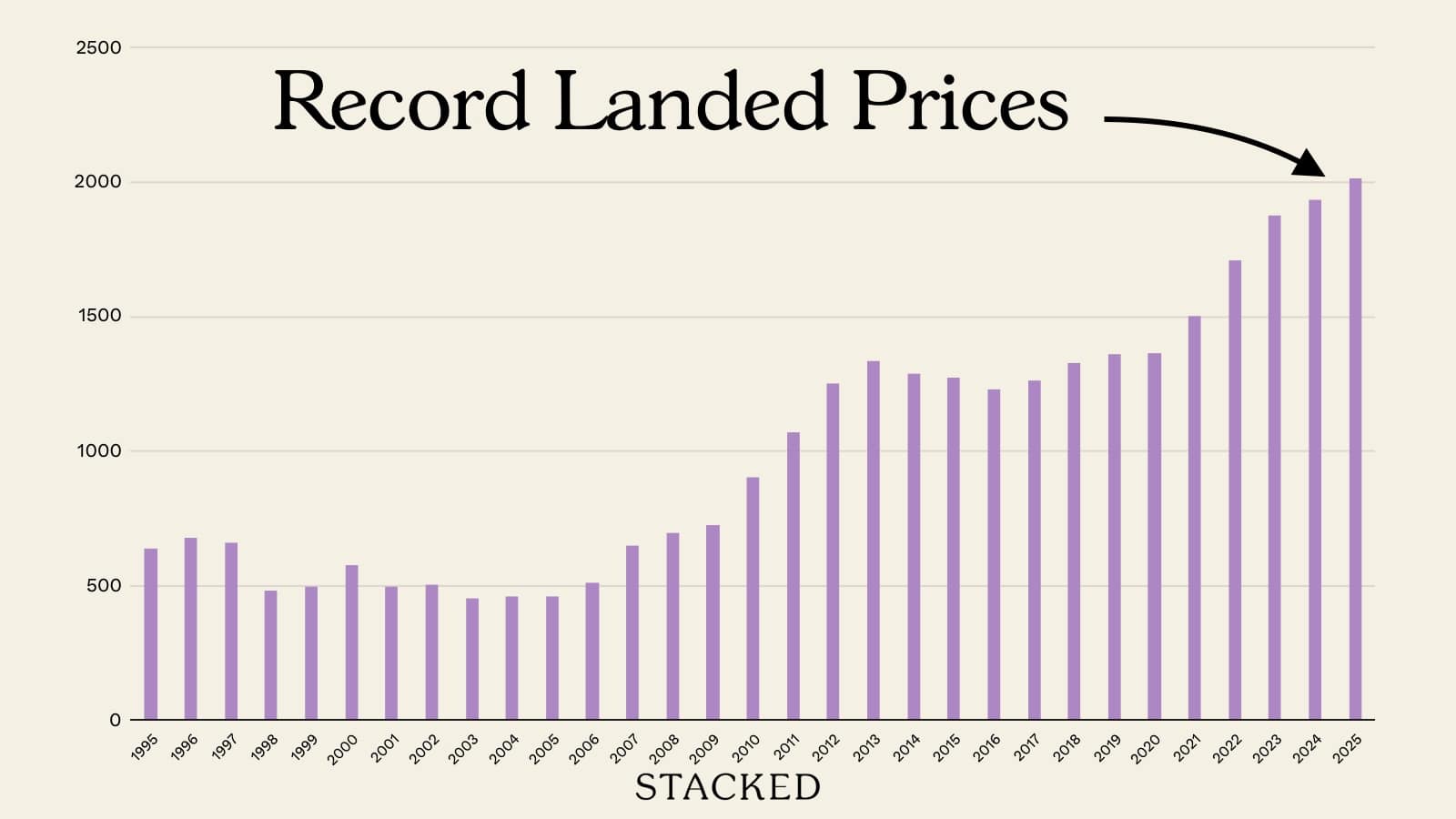 record landed prices singapore